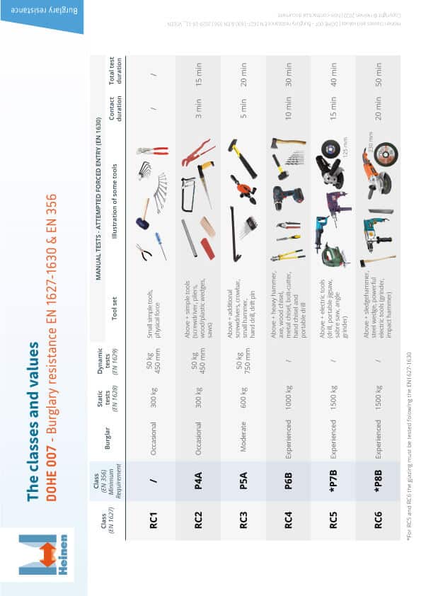 DOHE 007 - Classification for burglary resistance & bullet-proof protection