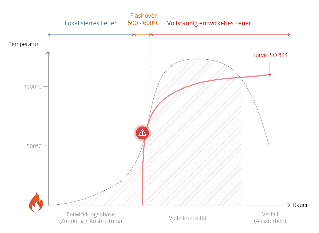 Graphes_flashover_DE